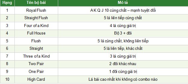 Luật poker các lá bài từ cao đến thấp 
